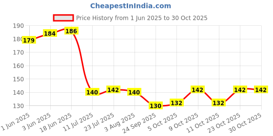 flipkart.com atman Salt & Pepper Set Plastic atman Price History Graph from 1 Jun 2025 to 30 Oct 2025
