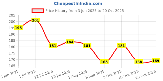 flipkart.com sukhson india Salt & Pepper Set Plastic sukhson india Price History Graph from 3 Jun 2025 to 20 Oct 2025