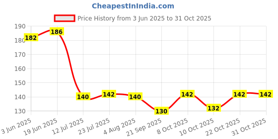 flipkart.com atman Salt & Pepper Set Plastic atman Price History Graph from 3 Jun 2025 to 30 Oct 2025