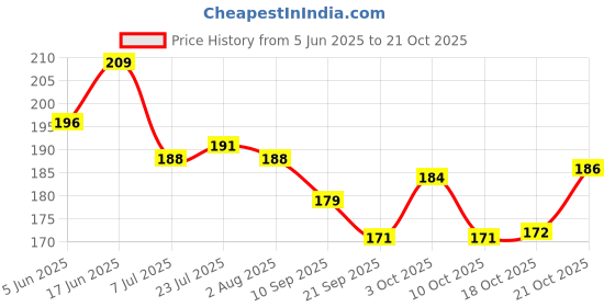 flipkart.com wiibross Salt & Pepper Set Plastic wiibross Price History Graph from 5 Jun 2025 to 21 Oct 2025