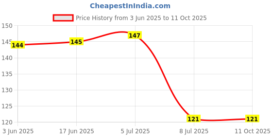 flipkart.com nabhya Salt & Pepper Set Plastic nabhya Price History Graph from 3 Jun 2025 to 10 Oct 2025