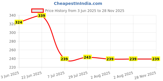 flipkart.com flipkart smartbuy Salt & Pepper Set Plastic flipkart smartbuy Price History Graph from 3 Jun 2025 to 28 Nov 2025
