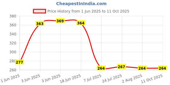 flipkart.com flipkart smartbuy Salt & Pepper Set Plastic flipkart smartbuy Price History Graph from 1 Jun 2025 to 11 Oct 2025