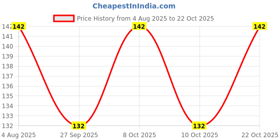 flipkart.com bekner Salt & Pepper Set Plastic bekner Price History Graph from 4 Aug 2025 to 22 Oct 2025