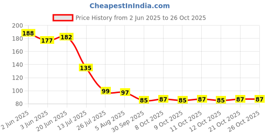 flipkart.com nijen Salt & Pepper Set Plastic nijen Price History Graph from 2 Jun 2025 to 26 Oct 2025