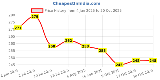 flipkart.com shopstyle Salt & Pepper Set Plastic shopstyle Price History Graph from 4 Jun 2025 to 29 Oct 2025