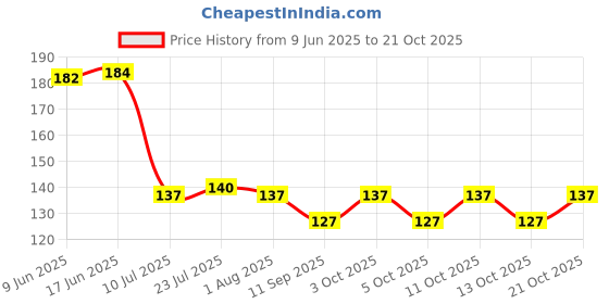flipkart.com sukhson india Salt & Pepper Set Plastic sukhson india Price History Graph from 9 Jun 2025 to 21 Oct 2025