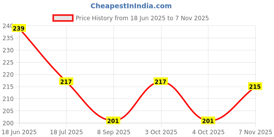 flipkart.com swastik creation Salt & Pepper Set Plastic swastik creation Price History Graph from 18 Jun 2025 to 7 Nov 2025