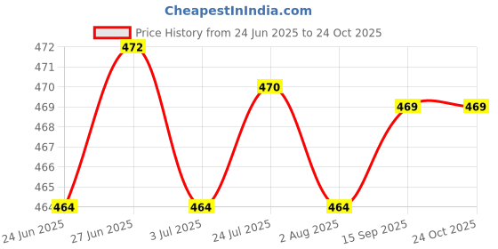 flipkart.com nabhya Salt & Pepper Set Plastic nabhya Price History Graph from 24 Jun 2025 to 23 Oct 2025
