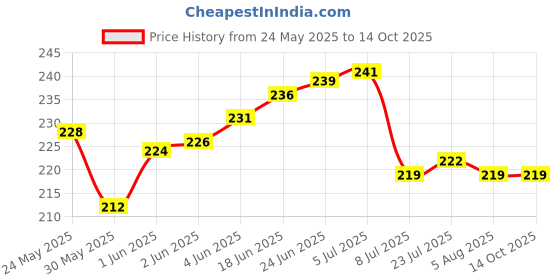 flipkart.com flipkart smartbuy Salt & Pepper Set Plastic flipkart smartbuy Price History Graph from 24 May 2025 to 13 Oct 2025