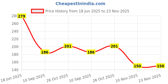 flipkart.com admonition Salt & Pepper Set Plastic admonition Price History Graph from 18 Jun 2025 to 23 Nov 2025