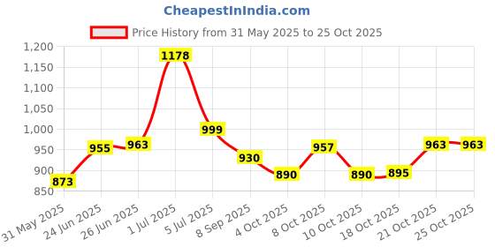 flipkart.com shree enterprise Salt & Pepper Set Plastic shree enterprise Price History Graph from 31 May 2025 to 24 Oct 2025