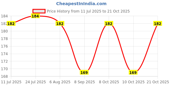 flipkart.com sukhson india Salt & Pepper Set Plastic sukhson india Price History Graph from 11 Jul 2025 to 21 Oct 2025