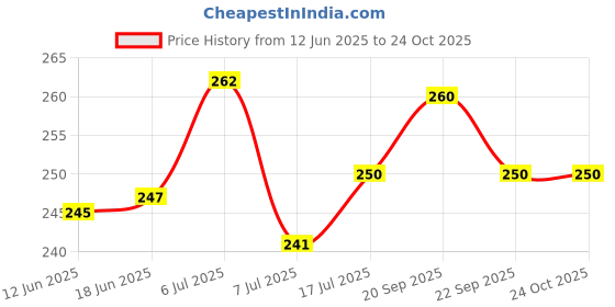 flipkart.com metrolife Salt & Pepper Set Plastic metrolife Price History Graph from 12 Jun 2025 to 22 Oct 2025