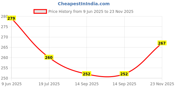 flipkart.com lipsa enterprise Salt & Pepper Set Plastic lipsa enterprise Price History Graph from 9 Jun 2025 to 23 Nov 2025