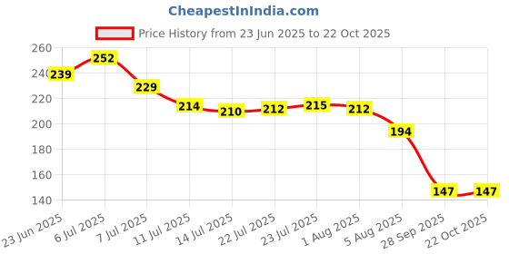 flipkart.com somnath india Salt & Pepper Set Plastic somnath india Price History Graph from 23 Jun 2025 to 22 Oct 2025