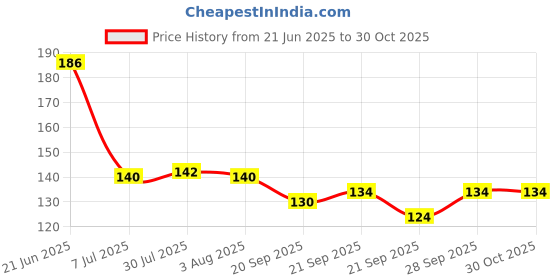 flipkart.com hurrio Salt & Pepper Set Plastic hurrio Price History Graph from 21 Jun 2025 to 30 Oct 2025