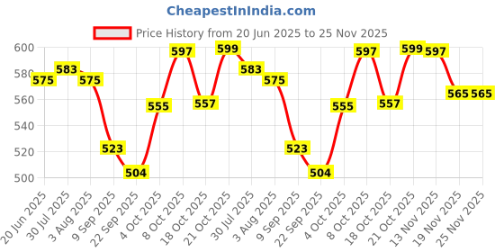 flipkart.com lipsa enterprise Salt & Pepper Set Plastic lipsa enterprise Price History Graph from 20 Jun 2025 to 25 Nov 2025