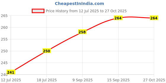 flipkart.com somnath india Salt & Pepper Set Plastic somnath india Price History Graph from 12 Jul 2025 to 27 Oct 2025
