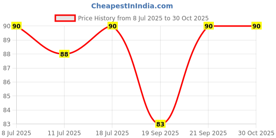 flipkart.com sukhson india Salt & Pepper Set Plastic sukhson india Price History Graph from 8 Jul 2025 to 29 Oct 2025
