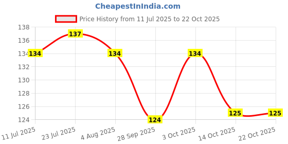 flipkart.com serenity Salt & Pepper Set Plastic serenity Price History Graph from 11 Jul 2025 to 22 Oct 2025