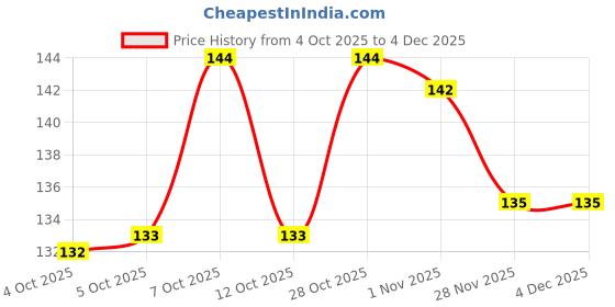 flipkart.com serenity Salt & Pepper Set Plastic serenity Price History Graph from 4 Oct 2025 to 3 Dec 2025