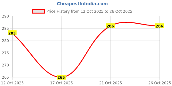 flipkart.com sweevan Salt & Pepper Set Plastic sweevan Price History Graph from 12 Oct 2025 to 25 Oct 2025