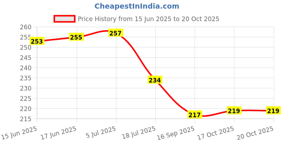 flipkart.com sukhson india Salt & Pepper Set Polypropylene sukhson india Price History Graph from 15 Jun 2025 to 20 Oct 2025