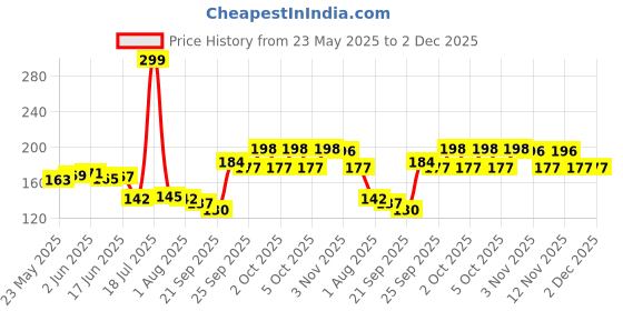 flipkart.com godex Salt & Pepper Set Stainless Steel godex Price History Graph from 23 May 2025 to 2 Dec 2025