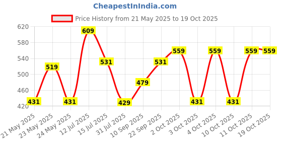 flipkart.com the better home Salt & Pepper Set Stainless Steel the better home Price History Graph from 21 May 2025 to 19 Oct 2025