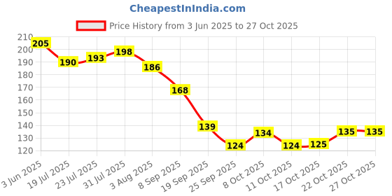 flipkart.com blluex Salt & Pepper Set Stainless Steel blluex Price History Graph from 3 Jun 2025 to 26 Oct 2025