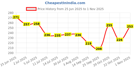 flipkart.com chapo Salt & Pepper Set Stainless Steel chapo Price History Graph from 25 Jun 2025 to 1 Nov 2025