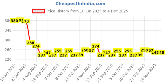 flipkart.com kashthbhanjan Salt & Pepper Set Stainless Steel kashthbhanjan Price History Graph from 10 Jun 2025 to 3 Dec 2025