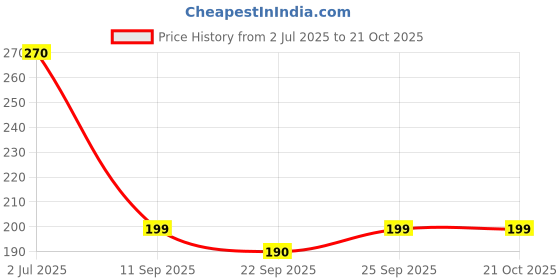 flipkart.com homestic Salt & Pepper Set Stainless Steel homestic Price History Graph from 2 Jul 2025 to 21 Oct 2025