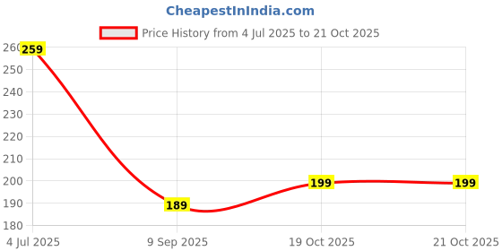 flipkart.com homestic Salt & Pepper Set Stainless Steel homestic Price History Graph from 4 Jul 2025 to 21 Oct 2025