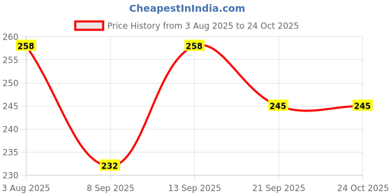 flipkart.com evk Salt & Pepper Set Stainless Steel, Glass evk Price History Graph from 3 Aug 2025 to 23 Oct 2025