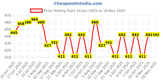 flipkart.com halo nation Salt & Pepper Set Stainless Steel, Glass halo nation Price History Graph from 10 Jun 2025 to 19 Nov 2025