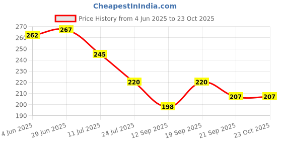 flipkart.com evk Salt & Pepper Set Stainless Steel, Glass evk Price History Graph from 4 Jun 2025 to 23 Oct 2025