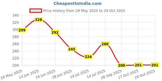 flipkart.com doyal Salt & Pepper Set Stainless Steel, Glass doyal Price History Graph from 29 May 2025 to 29 Oct 2025