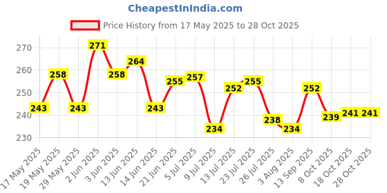 flipkart.com sanman Salt & Pepper Set Steel sanman Price History Graph from 17 May 2025 to 28 Oct 2025