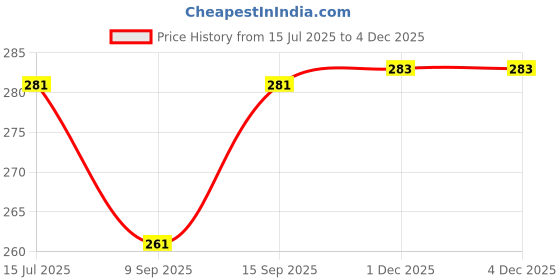 flipkart.com rushabh collections Salt & Pepper Set Steel rushabh collections Price History Graph from 15 Jul 2025 to 3 Dec 2025