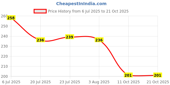 flipkart.com kitchen kart Salt & Pepper Set Steel kitchen kart Price History Graph from 6 Jul 2025 to 21 Oct 2025