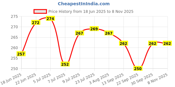 flipkart.com stunner Salt & Pepper Set Wooden stunner Price History Graph from 18 Jun 2025 to 8 Nov 2025