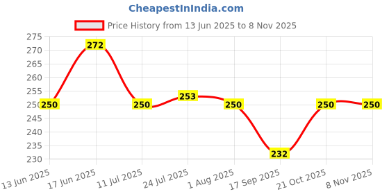 flipkart.com mantavya Salt & Pepper Set Wooden mantavya Price History Graph from 13 Jun 2025 to 8 Nov 2025