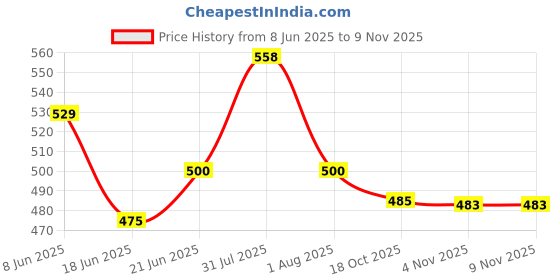 flipkart.com webshoppee Salt & Pepper Set Wooden webshoppee Price History Graph from 8 Jun 2025 to 8 Nov 2025