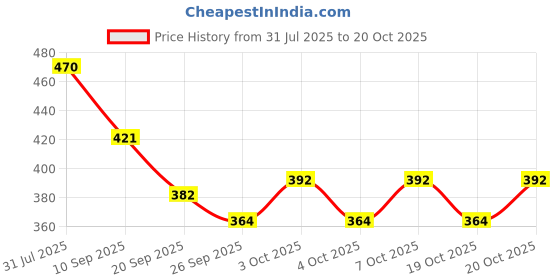 flipkart.com r.s enterprises Salt & Pepper Set Wooden r.s enterprises Price History Graph from 31 Jul 2025 to 19 Oct 2025