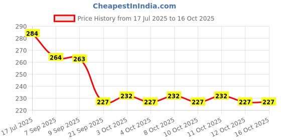 flipkart.com whalecraft Salt & Pepper Shaker Set Durable, Modern Design , Pack of 2 Sugar Sprinkler Shaker 100 gm whalecraft Price History Graph from 17 Jul 2025 to 16 Oct 2025