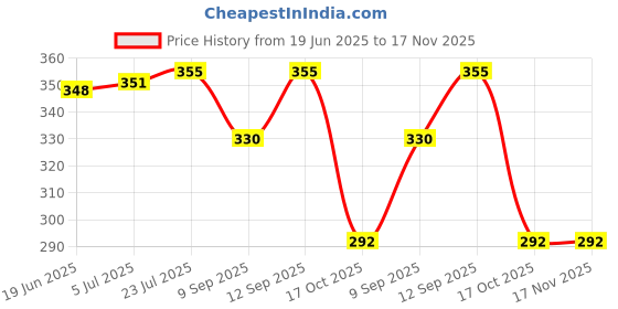 flipkart.com shiyon Salt and Pepper Shakers Set with MS Holder Kitchen Dining Table Décor Sugar Sprinkler Shaker 100 gm shiyon Price History Graph from 19 Jun 2025 to 17 Nov 2025
