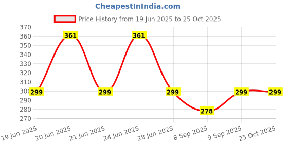 flipkart.com appeasy Salt Control Seasoning Bottle, Moisture-Proof Salt, Spices & Suger Shakers Sugar Sprinkler Shaker 100 gm appeasy Price History Graph from 19 Jun 2025 to 25 Oct 2025