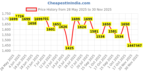 flipkart.com salt KTMC-PR120600 Multi Cooker Electric Kettle salt Price History Graph from 28 May 2025 to 30 Nov 2025